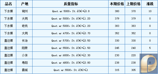 中国太原煤炭交易价格指数