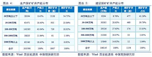 四、超大型煤矿生产建设情况