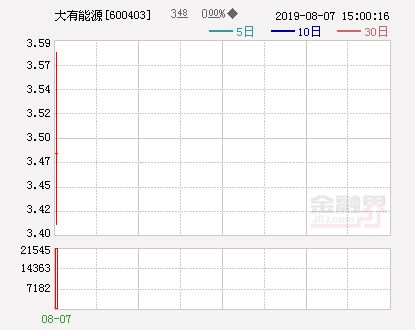 快讯：化解煤炭过剩产能意见发布 大有能源涨停