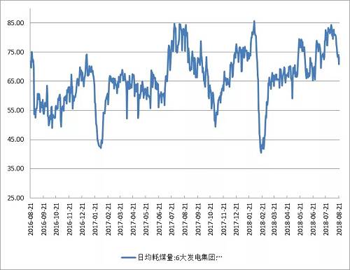 资料来源：Wind资讯、方正中期研究院整理图2：六大电厂煤炭库存和存煤可用天数走势