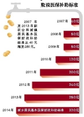 数说医疗补助标准 数说医疗补助标准