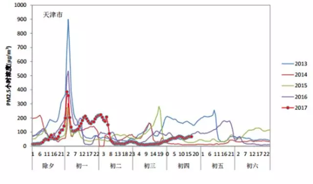 放炮对空气影响有多大?环保部晒出5年春节数据