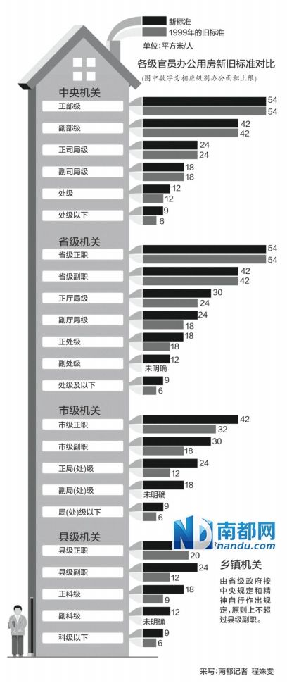 干部办公用房标准调整 详细到抽水马桶用水量