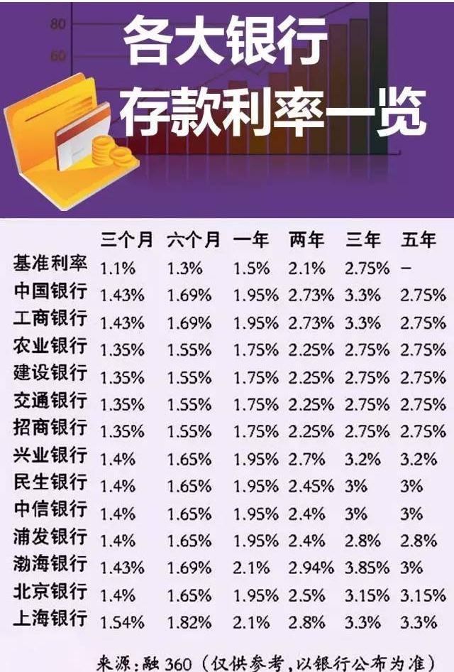 17年银行最新利率曝光！存银行，越存越穷！