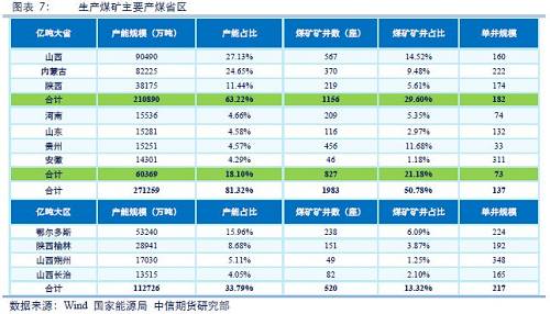 （二）建设煤矿产能地域分布