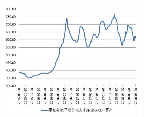 资料来源：Wind资讯、方正中期研究院整理