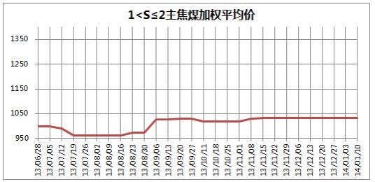 中国太原煤炭交易价格指数(2014年第2期 总第34期)