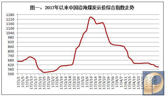 中国沿海煤炭运输