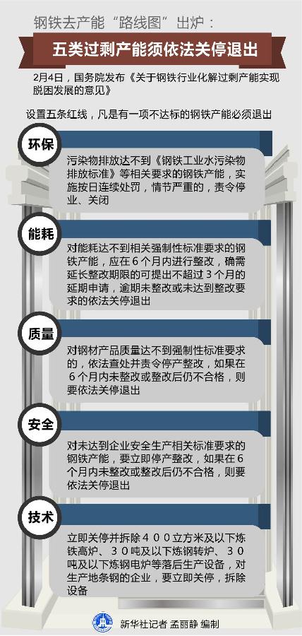 钢铁去产能路线图