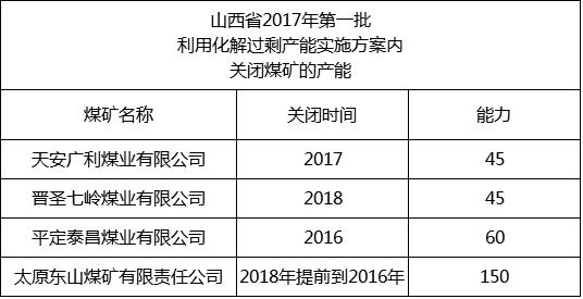内蒙、山西、陕西等12个省2017年将关闭煤矿清单！