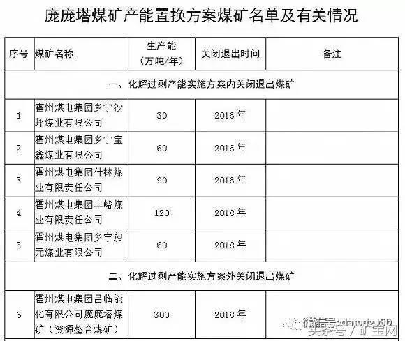 内蒙、山西、陕西等12个省2017年将关闭煤矿清单！