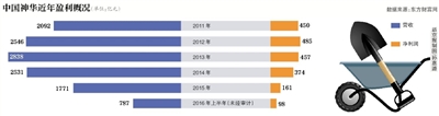 中国神华近年盈利概况