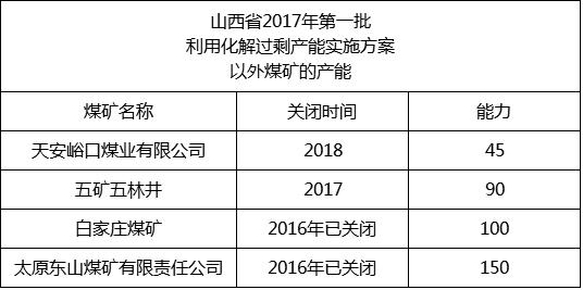 内蒙、山西、陕西等12个省2017年将关闭煤矿清单！
