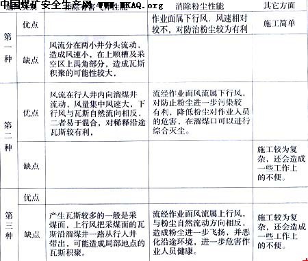 煤矿残采面的通风方法与安全管理