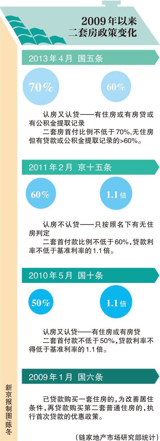 二套房政策变化