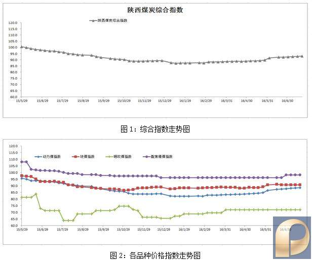 陕西煤炭 指数