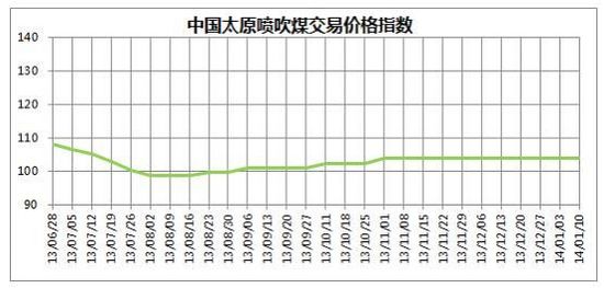 中国太原煤炭交易价格指数(2014年第2期 总第34期)