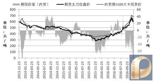 动力煤阶段性顶部已经形成