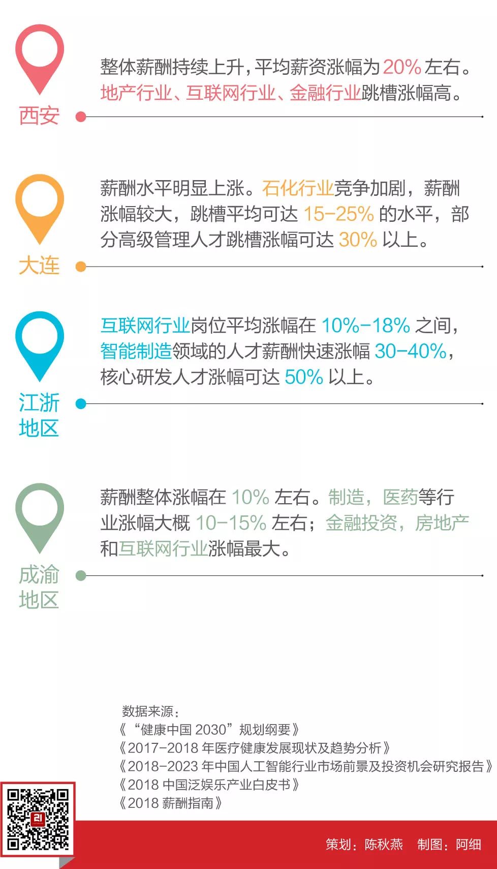 2018年薪酬指南出炉！这3个行业工资涨幅最高