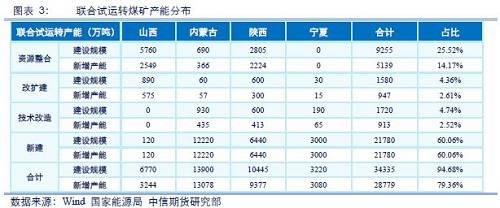 三、煤炭行业规模化程度