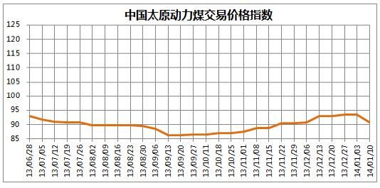 中国太原煤炭交易价格指数(2014年第2期 总第34期)