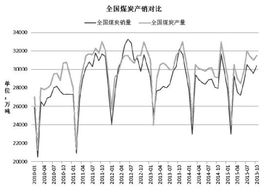 动力煤供需失衡态势加剧