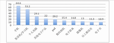 报告显示“00后”有三多：作业多 钱多 手机多