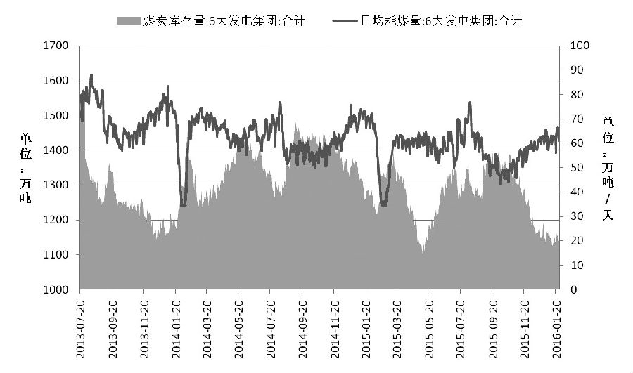 经历上周的大幅上涨行情之后，动力煤期货市场的短期利好因素已经透支，持仓量也开始下降，多头有计划地撤离。虽然在煤炭供给剧烈收缩的当下，动力煤期货下跌走势不会很顺畅，但是目前看，反弹动力也明显不足。