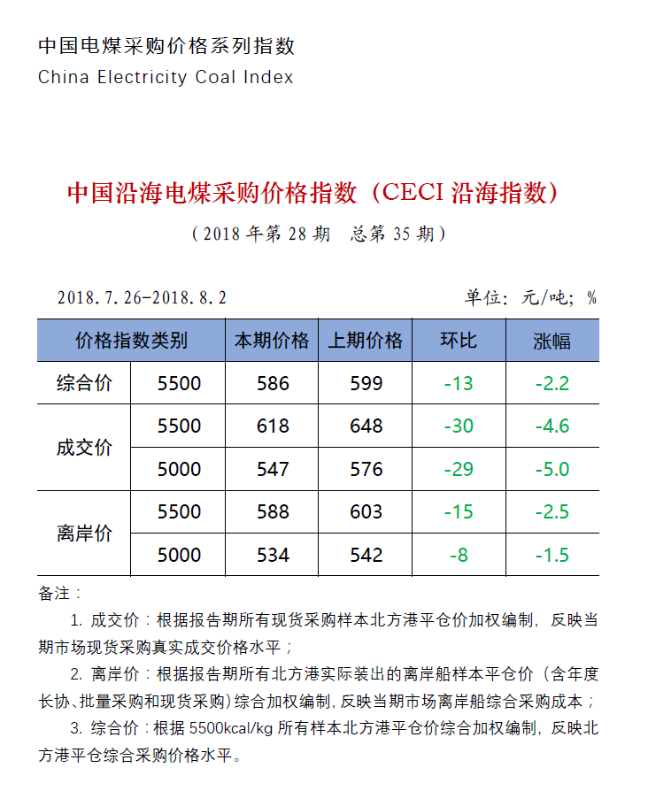 中国沿海电煤采购价格指数（CECI沿海指数）第35期.png