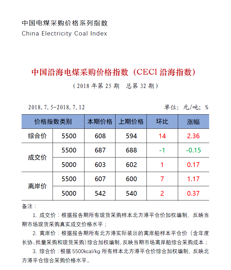 中国沿海电煤采购价格指数（CECI沿海指数）第32期.png