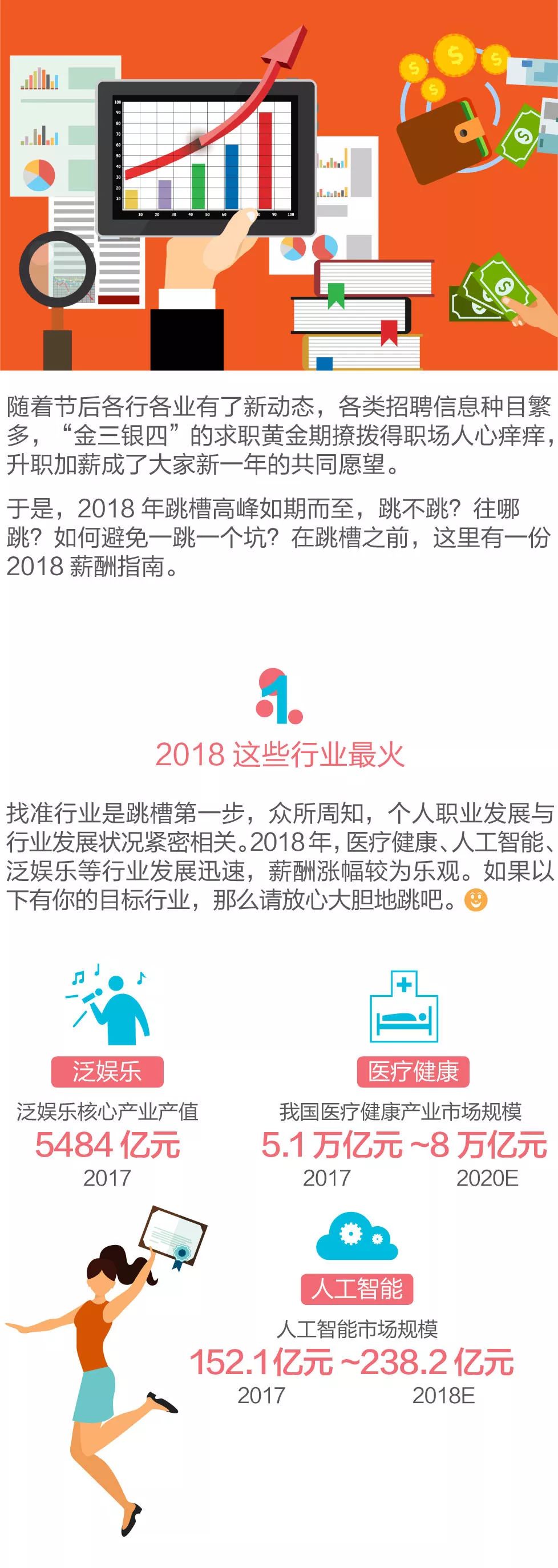 2018年薪酬指南出炉！这3个行业工资涨幅最高