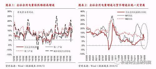 此外,港口动力煤平仓价依然保持着与沿海电厂需求比较好的联动关系,下水煤需求对于东南沿海城市的电力需求更为敏感。而从电力需求的区域性结构来看,北方传统工业省份的用电量同比基本都已经呈现出触顶态势,而南方沿海省份电力需求增速仍在回升,这也是造成下水煤需求结构性旺盛的原因之一。