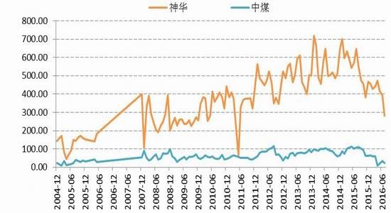 国信期货：动煤减产加快