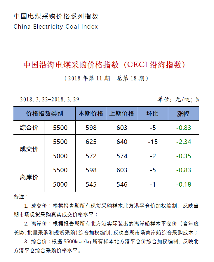 中国沿海电煤采购价格指数（CECI沿海指数）第18期.png