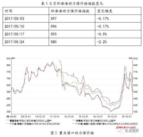 高温降至 动力煤现价或有小幅上涨可能性