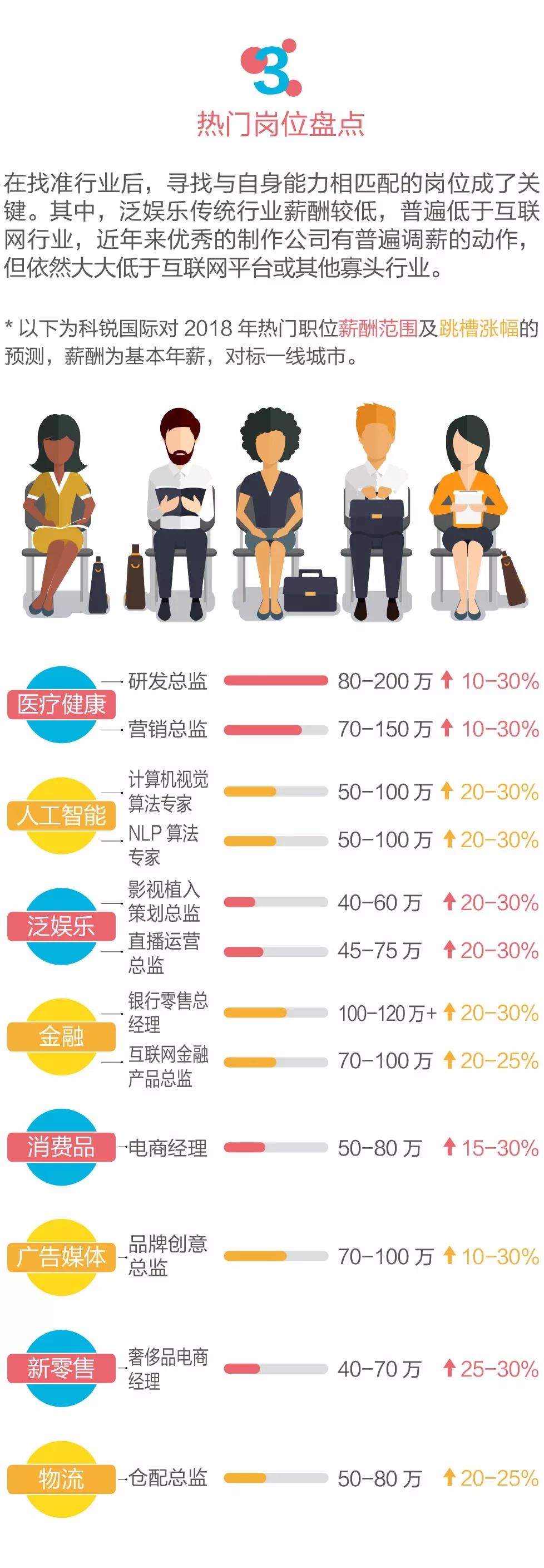 2018年薪酬指南出炉！这3个行业工资涨幅最高