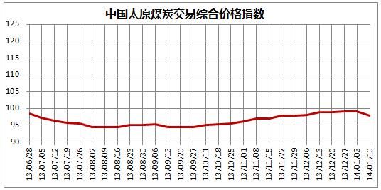 中国太原煤炭交易价格指数(2014年第2期 总第34期)