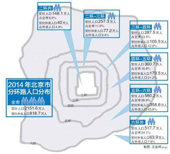 2014年北京市分环路人口分布