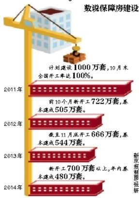 数说保障房建设 数说保障房建设