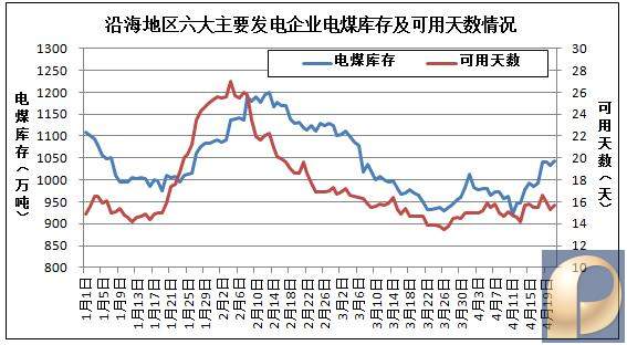 沿海六大发电企业