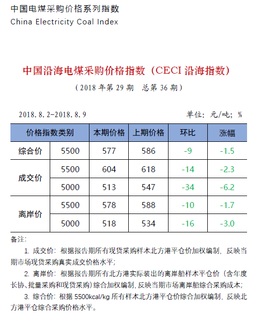 中国沿海电煤采购价格指数.png