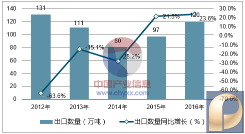 2012-2016年中国炼焦煤出口数量统计图