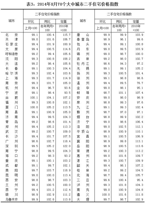 全国70个大城市8月份仅1城市房价环比上涨