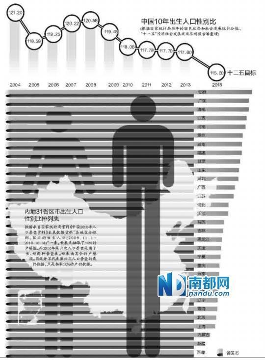 我国“男多女少”现状难改剩男成普遍社会问题