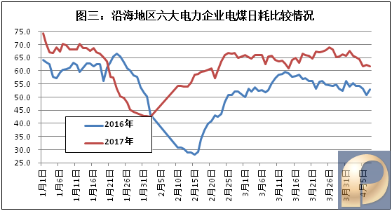 沿海 六大电力企业耗煤