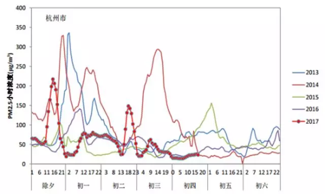 放炮对空气影响有多大?环保部晒出5年春节数据