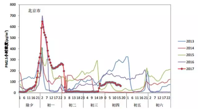 放炮对空气影响有多大?环保部晒出5年春节数据