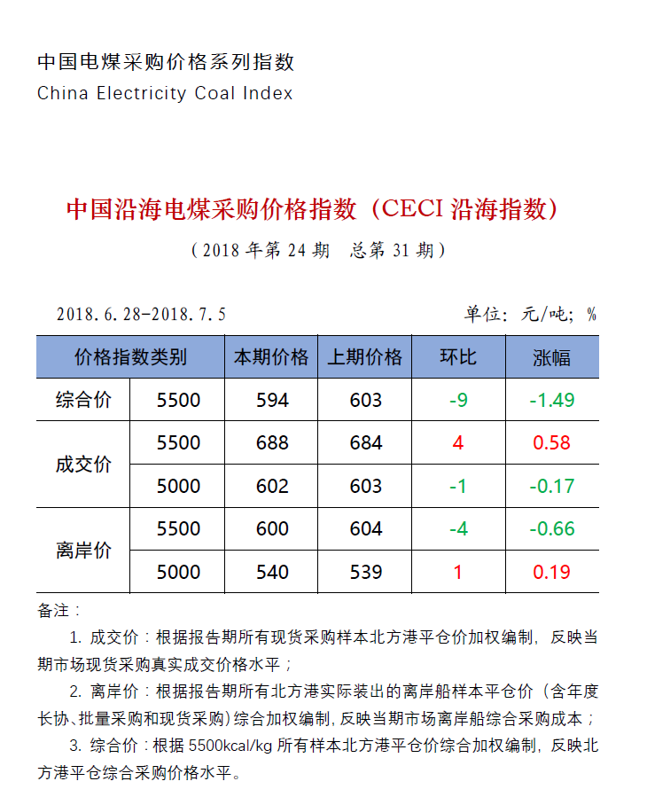 中国沿海电煤采购价格指数（CECI沿海指数）第31期.png