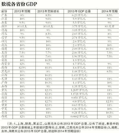 28省份去年GDP总和据估算已超全国总量2万亿