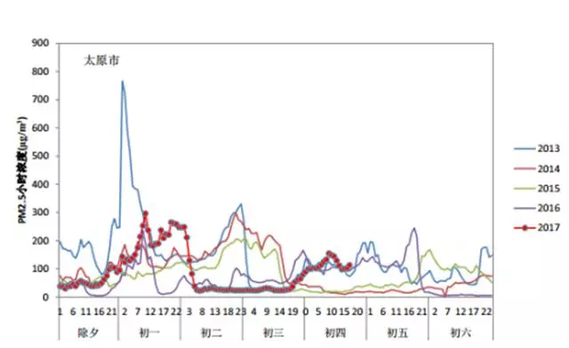 放炮对空气影响有多大?环保部晒出5年春节数据